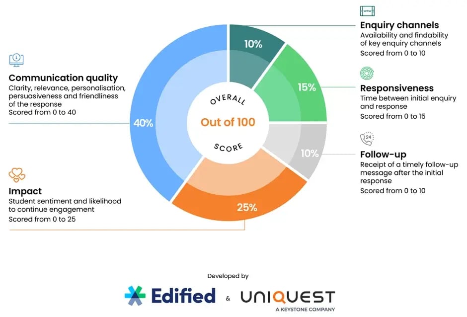 6927df182d7e24ddbf7c926d_EET26 scoring graphic-p-1080
